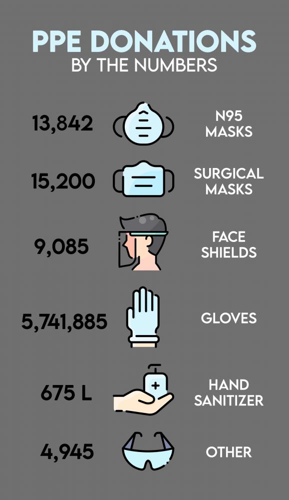 Community Donations of PPE as of May 6, 2020 PPE Donations